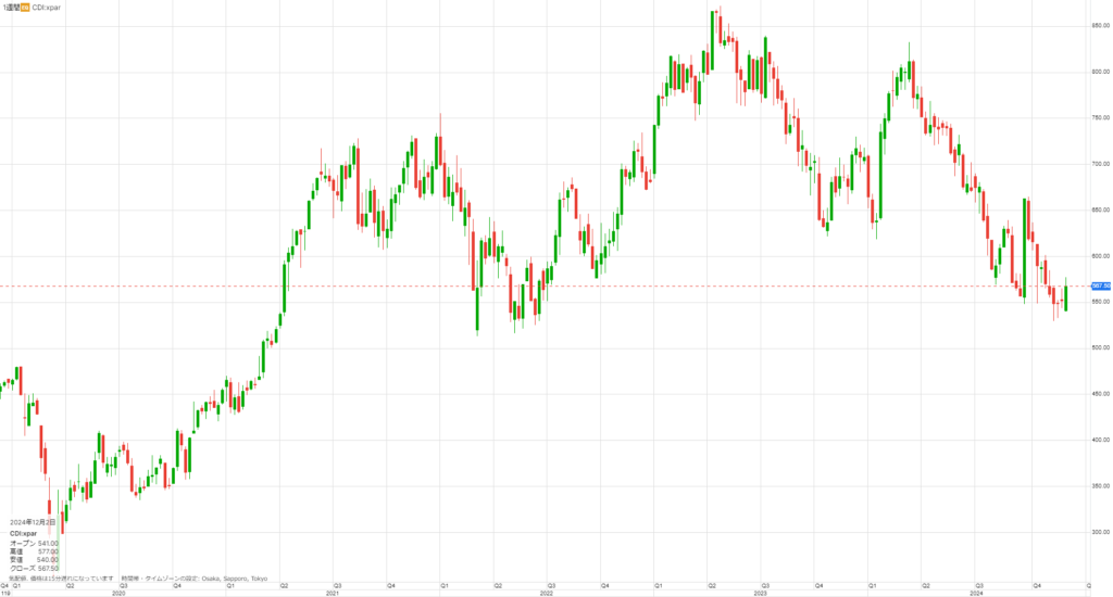 Dior株価