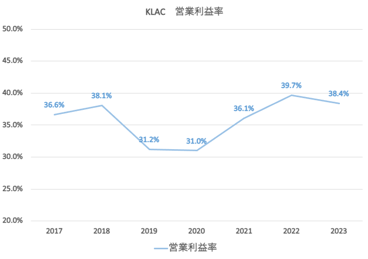 KLAC営業利益率